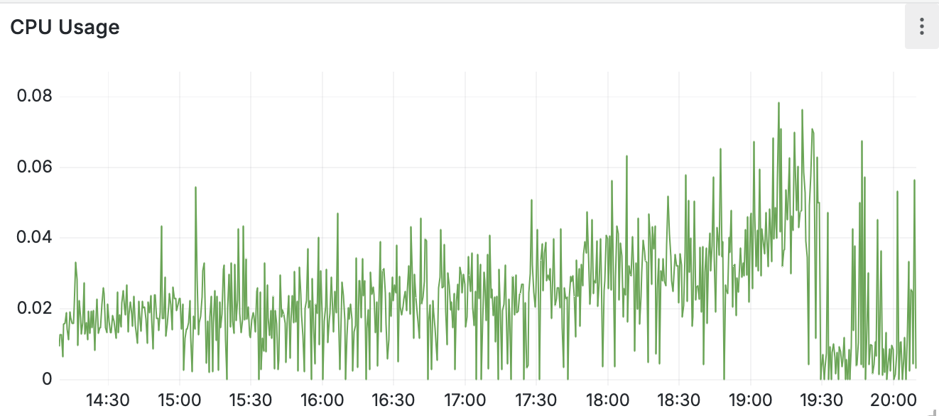 Cloud-pbs cpu usage